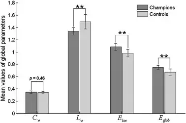 significant differences