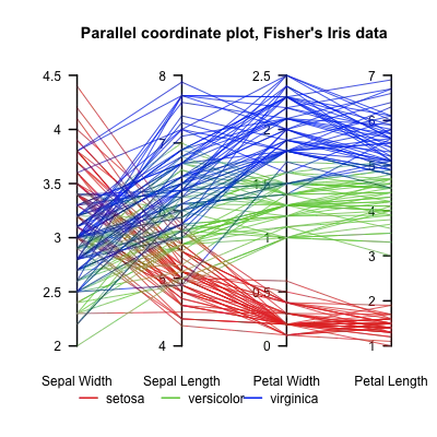 Example Parallel Coordinates Plot from Wikipedia