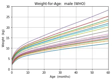 WHO WfA chart in months