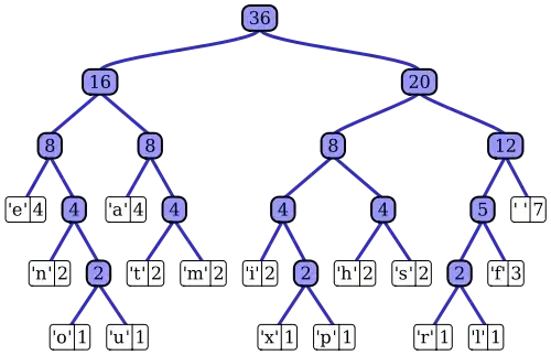 Huffman code tree