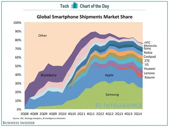 A graph of phone companies market shares over time