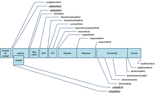 Perfromance Timing Overview