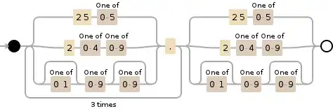 Regular expression visualization
