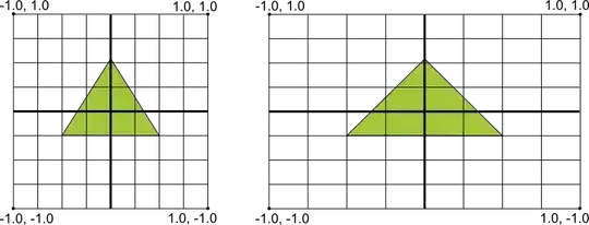OpenGLES coordinate system OpenGLES coordinate system
