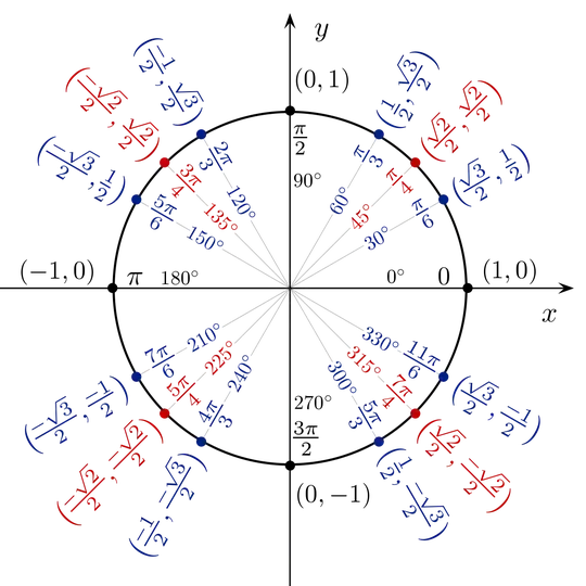 Trigonometric circle