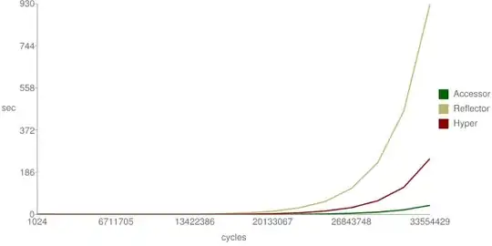 Graph of time (y) against number of entities populated(x)