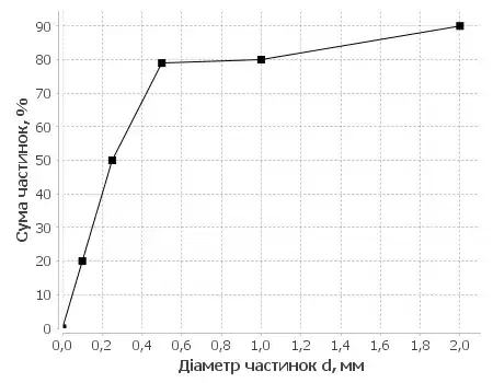 This code creates a line chart like on image