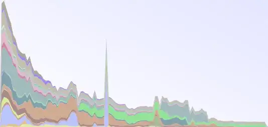 Allocation Lifespan setting