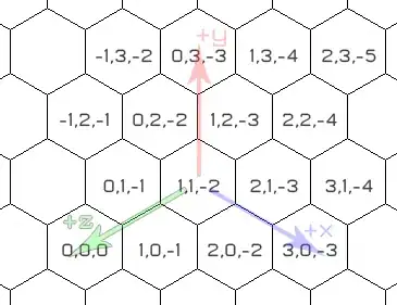 Hexagon grid with three coordinates and three axes overlaid