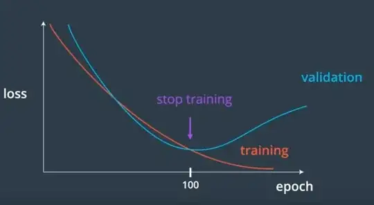 Why validation set used