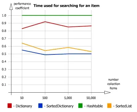 Time for searching an item