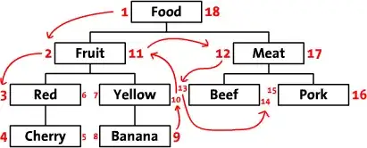 Diagram showing numbered hierarchical tree