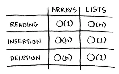 Big O Values of List and Array
