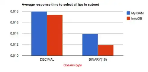 Average response times