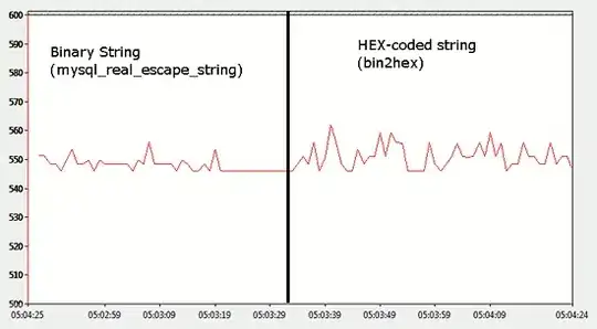 Private Bytes used by the mysqld process