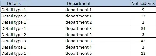 This is what my sql query shows before I attempt to PIVOT it