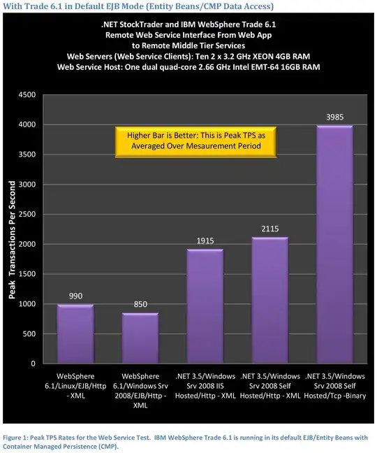 Figure 1: Peak TPS Rates for the Web Service Test. IBM WebSphere Trade 6.1 is running in its default EJB/Entity Beans with Container Managed Persistence (CMP).