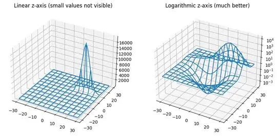 Income Distribution for Females with the right x-axis order