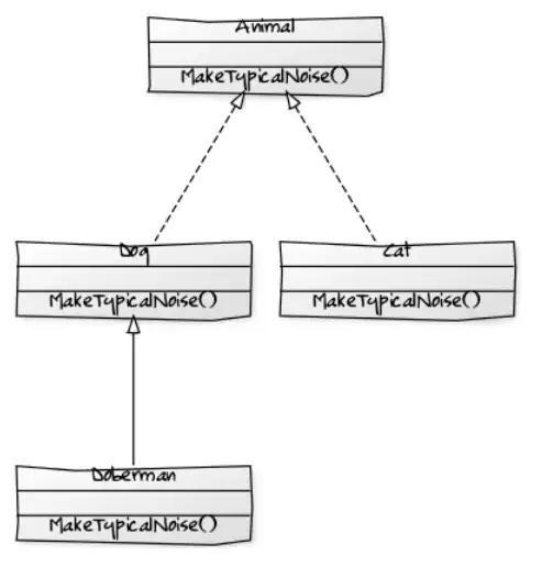 UML class diagram of code example
