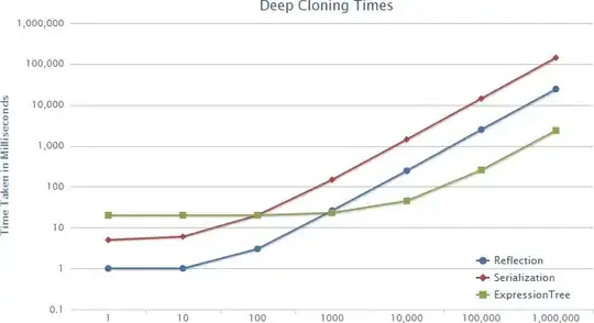 Logarithmic scale illustrating cloning performance