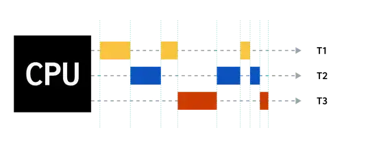 Three tasks running concurrently on a single CPU core