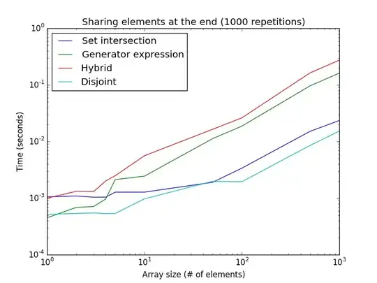 Element sharing test execution time on two differently sized lists when shared at the end