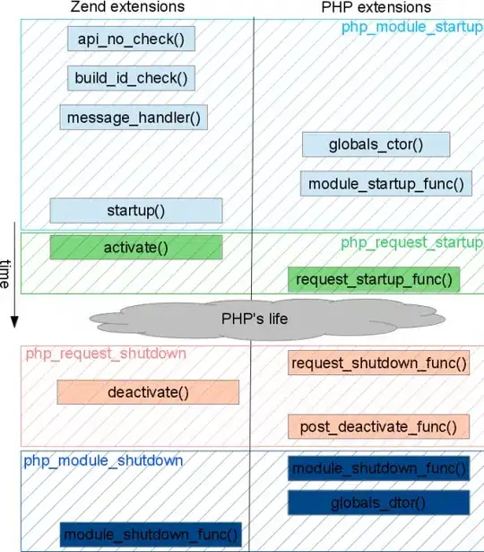 Comparison of extensions and zend_extensions