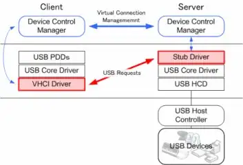 diagram over how a USB IP client connects to a USB IP server