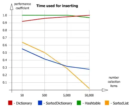 Time used for inserting