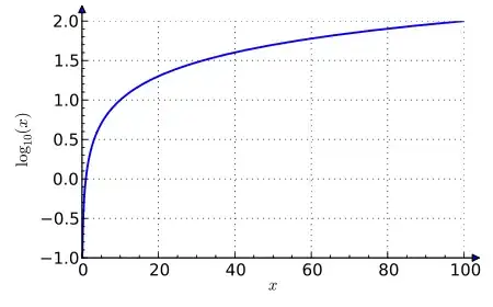 Graph of the base-10 logarithm of x