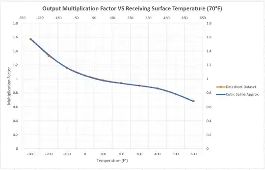 Given Dataset compared to CSA