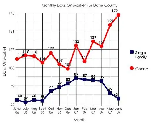days on market example line graph