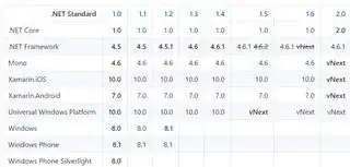 Net Standard Implementation by Net Framework and Core