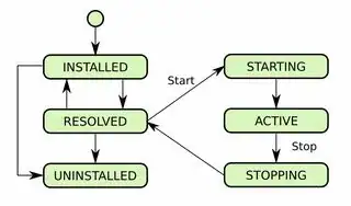 OSGi lifecycle