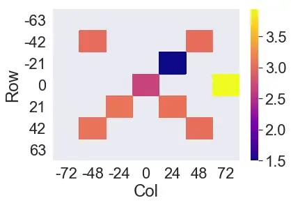 Single seaborn heatmap with correct axes