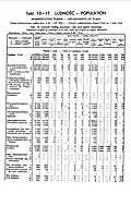 1931 Census of Poland, Slaskie Voivodship, table 10 Ludnosc-Population-pg.20