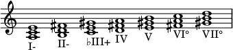  {
\override Score.TimeSignature #'stencil = ##f
    \relative c' {
        \clef treble \time 7/1 \hide Staff.TimeSignature
        <a c e>1_\markup I-
        <b d fis>_\markup II-
        <c e gis>_\markup ♭III+
        <d fis! a>_\markup IV
        <e gis! b>_\markup V
        <fis! a c>_\markup VI°
        <gis! b d>_\markup VII°
    }
}
