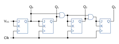 Synchronous 4-bit binary counter using JK flip-flops