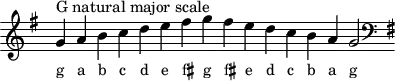 
\header { tagline = ##f }
scale = \relative f' { \key g \major \omit Score.TimeSignature
  g^"G natural major scale" a b c d e fis g fis e d c b a g2 \clef F \key g \major }
\score { { << \cadenzaOn \scale \context NoteNames \scale >> } \layout { } \midi { } }
