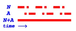 White diagram with four rows: first is the letter N followed by a repeating sequence of dash-dot-space; second is the letter A with repeating dot-dash-space; third is A+N followed by a solid line; last line has the word 'time' followed by a right arrow