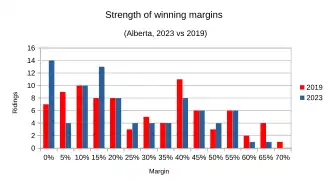 Marginality compared between 2023 and 2019 results
