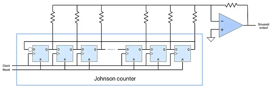 Sinusoidal voltage generator based on a Johnson counter