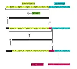 An image showing how AES-CFB8 performs on an all-zero 16-byte IV concatenated with an all-zero 8-byte client challenge using the session key as the AES key, resulting in an all-zero 8-byte Netlogon client credential.