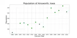 The population of Ainsworth, Iowa from US census data