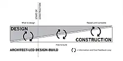 Architect-led Design Build Timeline