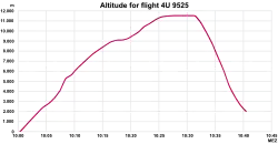 An altitude chart with a red line curving steadily upwards, then suddenly straight down