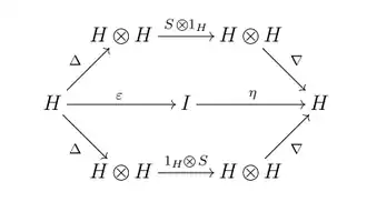 unit and counit in bialgebras