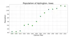 The population of Aplington, Iowa from US census data