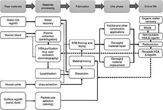 Life-cycle process flow diagram for HSA/Urea-based biocomposites