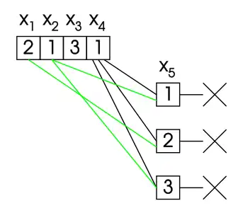 Instead of backtracking, the algorithm makes some further elaboration, proving that the evaluations '"`UNIQ--postMath-00000010-QINU`"', '"`UNIQ--postMath-00000011-QINU`"', and '"`UNIQ--postMath-00000012-QINU`"' are not part of any solution.